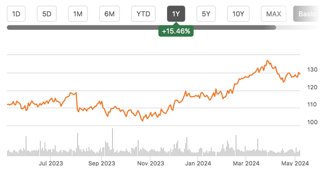 stock chart