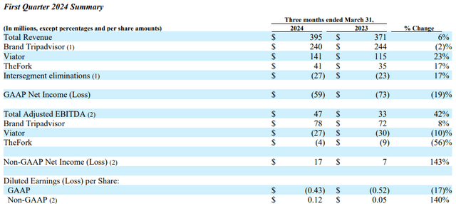 Tripadvisor: First Quarter 2024 Financial Results