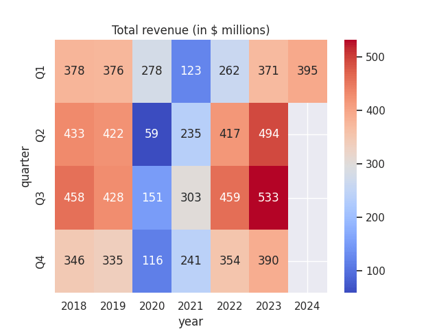 Figures sourced from historical TripAdvisor quarterly earnings reports. Heatmap generated by author using Python's seaborn visualisation library.