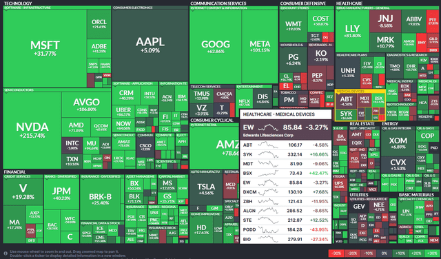 S&P 500 1-Year Performance Heat Map: Medical Device Stocks Mixed