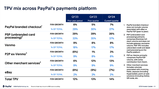 TPV mix across PayPal's payments platform