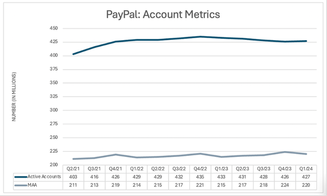 PayPal. Account Metrics