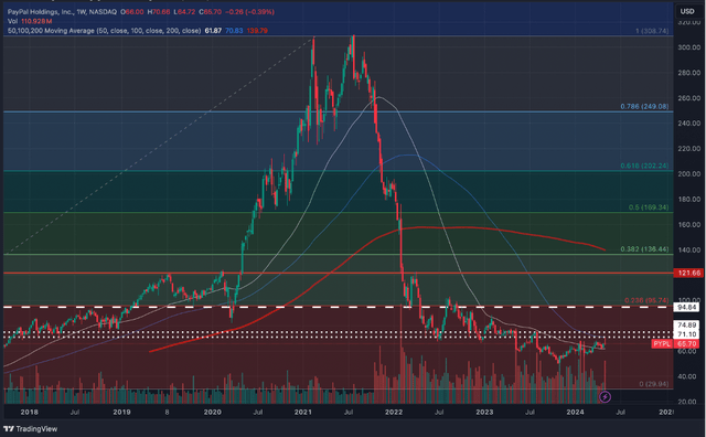 PayPal Chart With Support and Resistance Levels