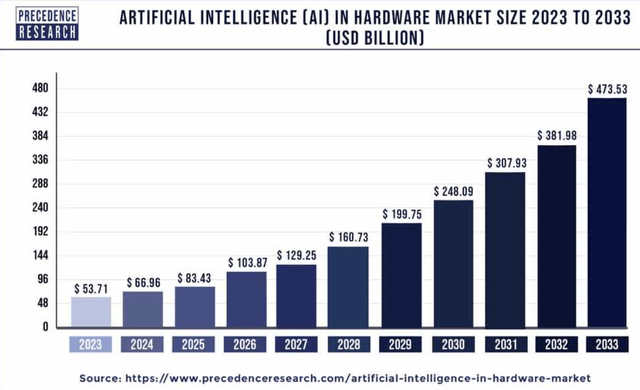 Hardware AI growth