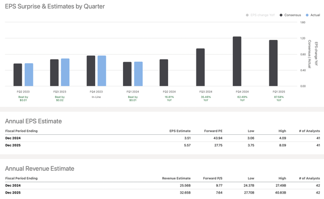 EPS estimates