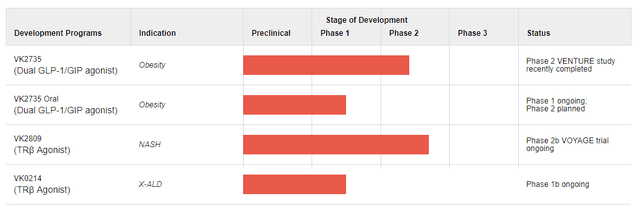 Viking Therapeutics Pipeline