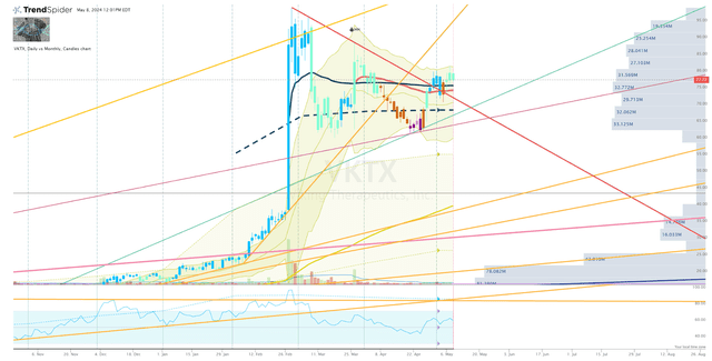 VKTX Daily Chart