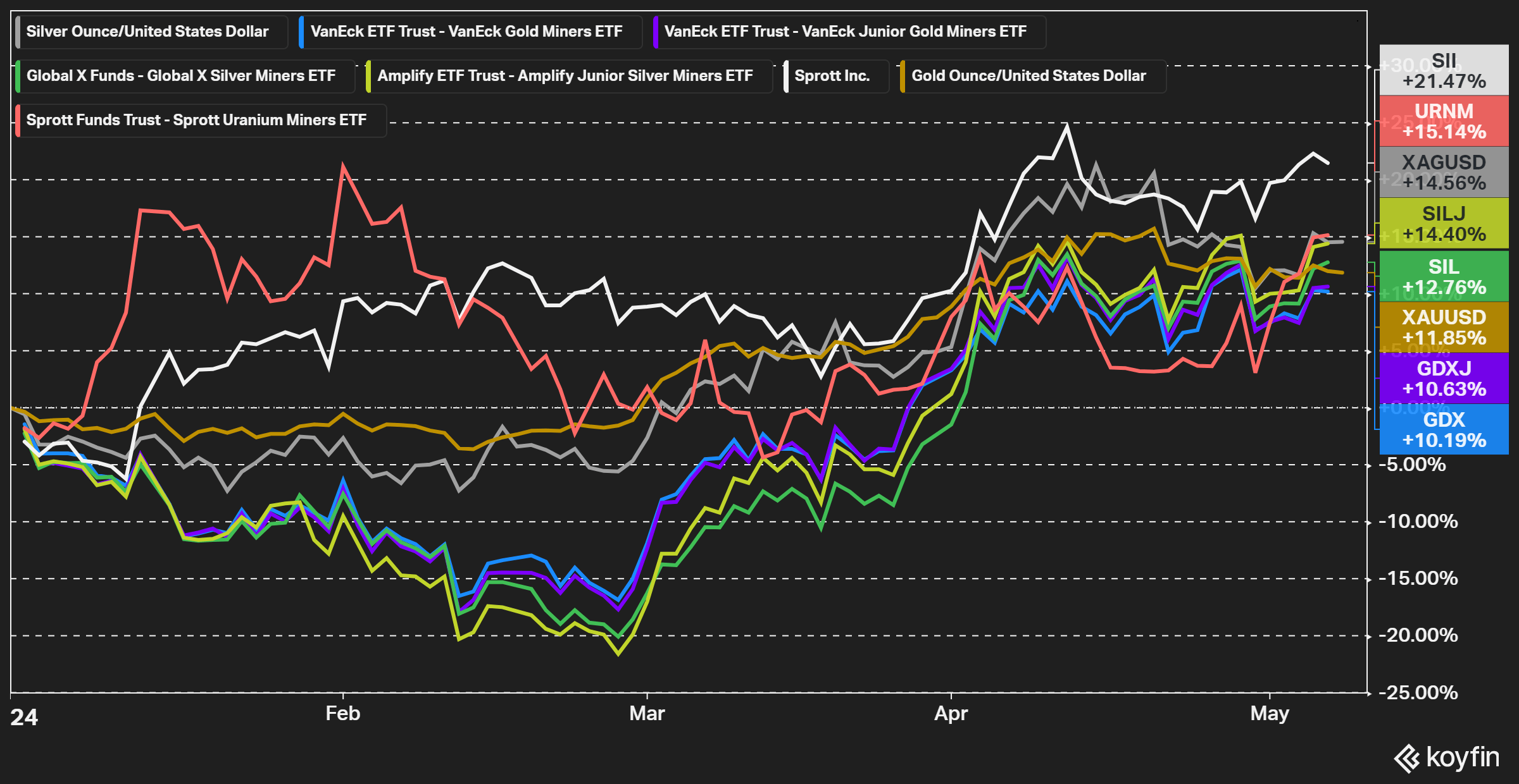 Sprott Strong Growth In Assets Under Management During 2024 (NYSESII