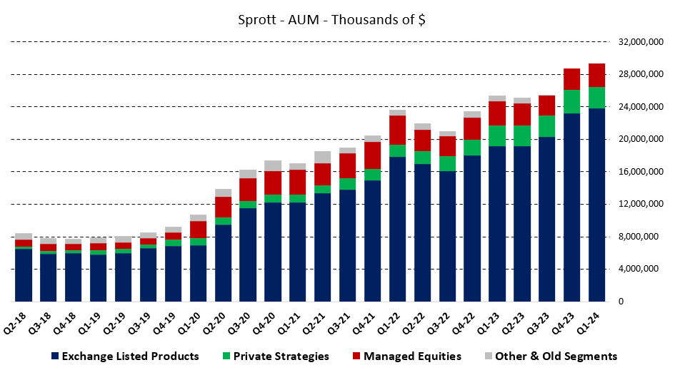 Sprott Strong Growth In Assets Under Management During 2024 (NYSESII