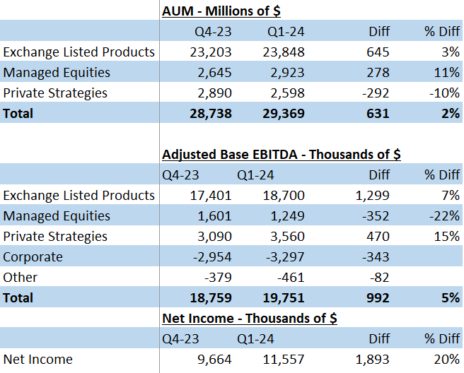 Sprott Strong Growth In Assets Under Management During 2024 (NYSESII