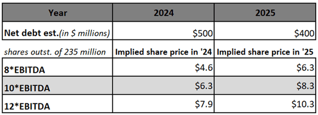 Valuation sensitivity analysis for Global blue