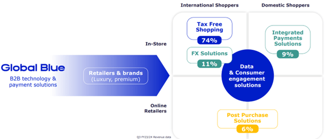 The businesses of Global blue