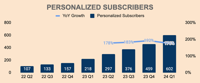 HIMS Personalized Subscribers