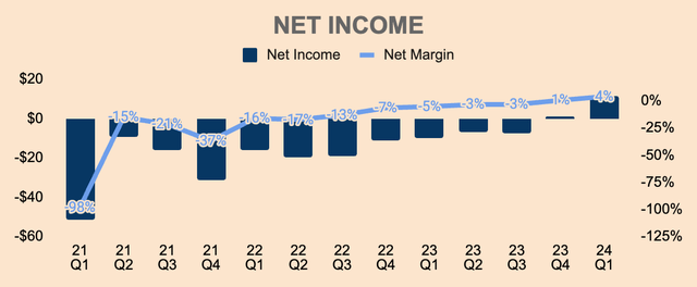 HIMS Net Income