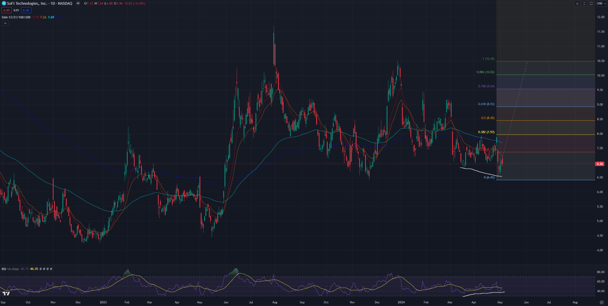 SoFi: Is This Sell-Off The Perfect Buying Opportunity? (NASDAQ:SOFI) |  Seeking Alpha