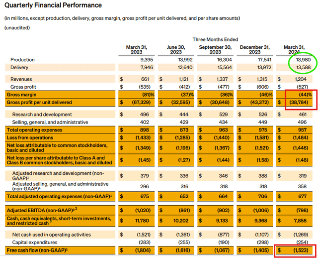 Rivian Q1 2024 Shareholder Letter