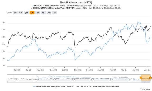 GOOGL Vs. META forward EBITDA multiples