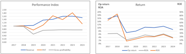 Chart 1: Performance Index and Returns