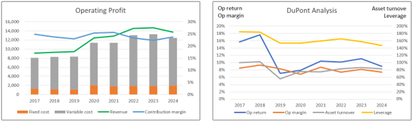 Chart 2: Op Profit Profile and DuPont Analysis