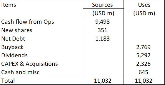 Table 2: Sources and Uses of Funds 2017 to 2024.