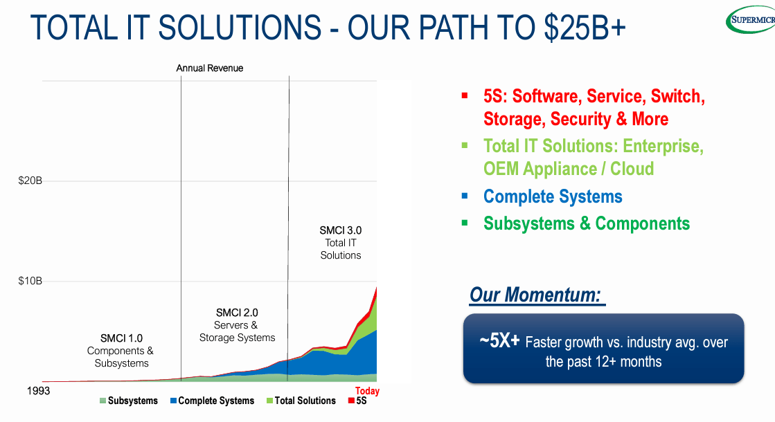 Super Micro Computer: Sustainability In Question (NASDAQ:SMCI ...