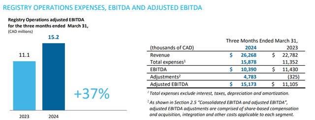 Registry segment saw strong growth in adj. EBITDA