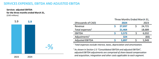 Services segment saw a decrease in EBITDA
