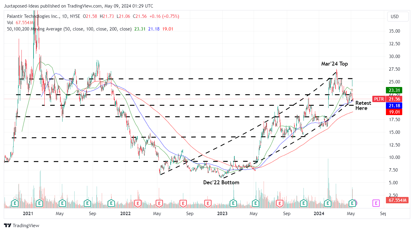 Palantir: Double Digit Growth Ahead, But More Opportunities If It Drops ...