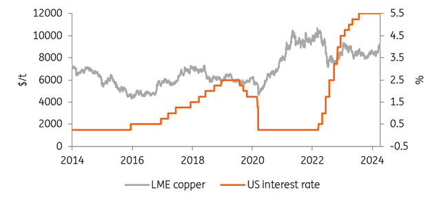 LME copper vs US interest rates