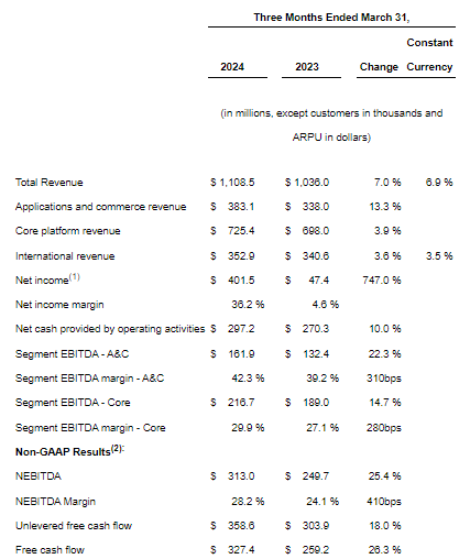 Consolidated Q1 2024 Financials