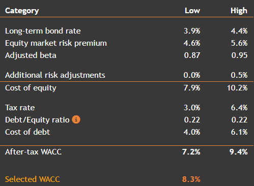 WACC