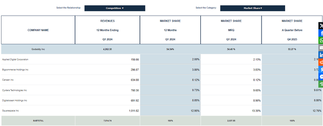 Market Share