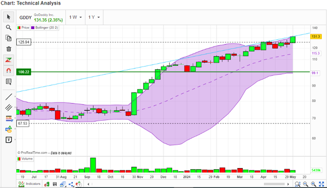 Bollinger Bands