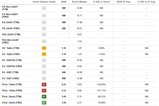 RIVN's valuation ratios