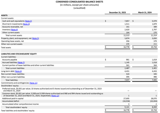 RIVN's balance sheet