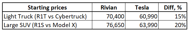 TSLA vs RIVN