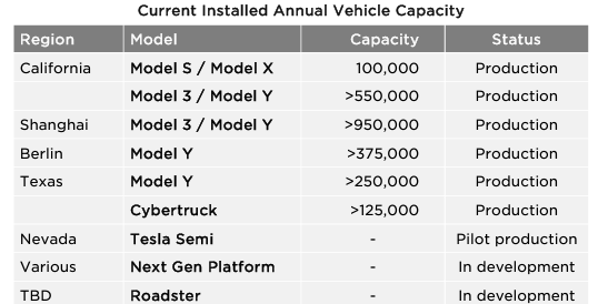 Tesla's capacity