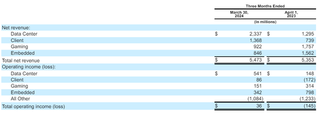 AMD's 10-Q