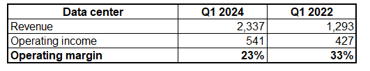 AMD Data Center margins