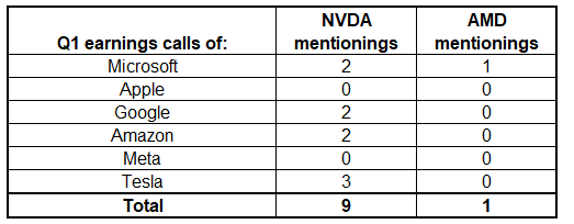 NVDA vs AMD mentionints