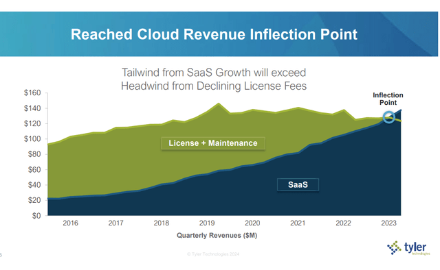 A graph of a cloud revenue point Description automatically generated with medium confidence