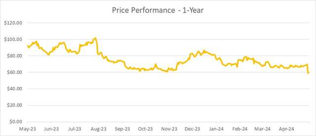 1 year price performance