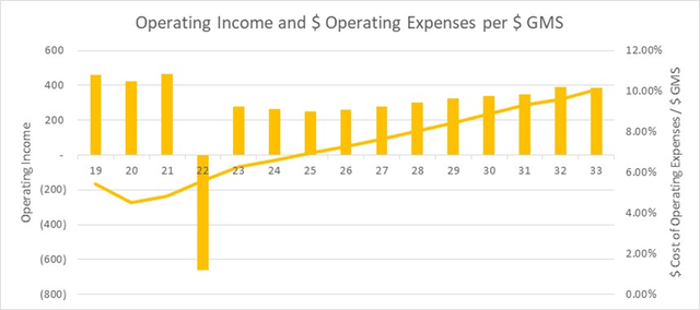 Operating Margin and income