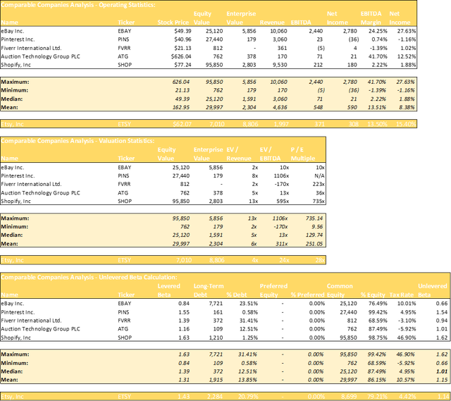 Comparable Companies Analysis