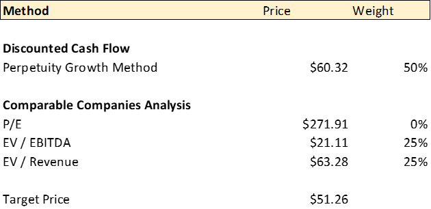 Valuation Methodology Weighting Table