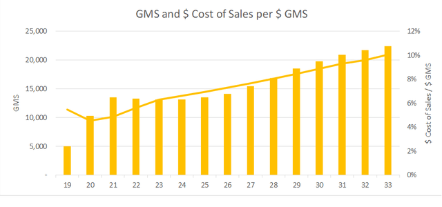 GMS and Cost of Sales per GMS