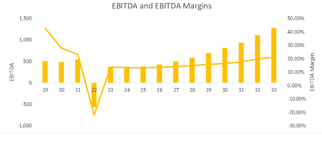 EBITDA and EBITDA Margins