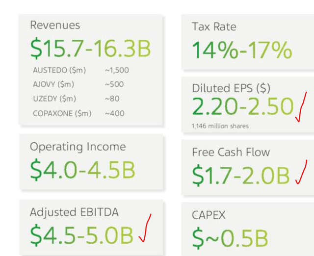 Teva revenue