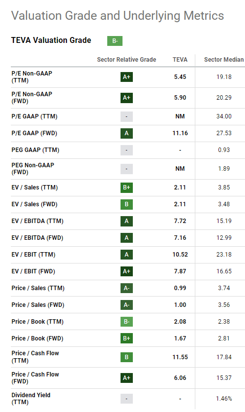 Teva valuation