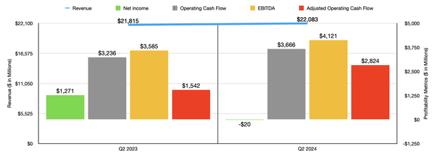 Financials